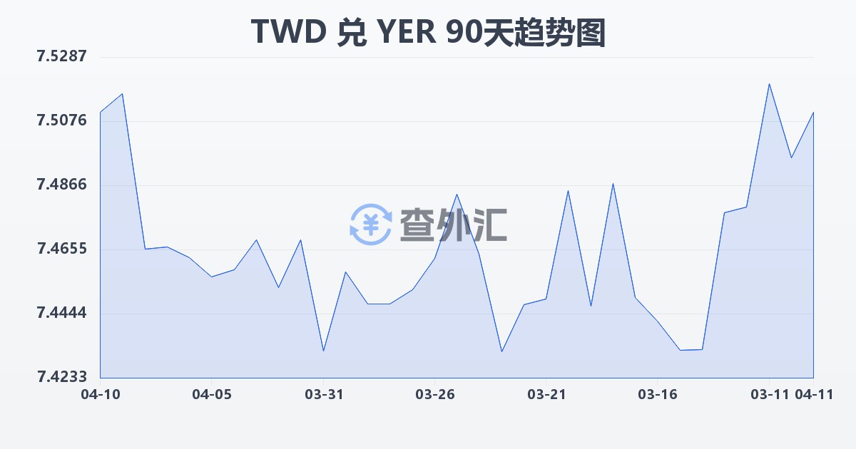 新台币兑也门里亚尔(TWD/YER)近90天汇率走势图