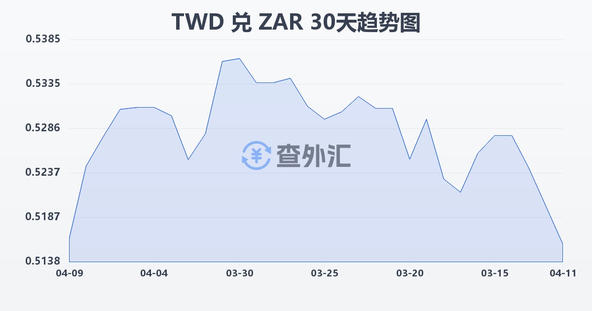 新台币兑南非兰特(TWD/ZAR)近30天汇率走势图