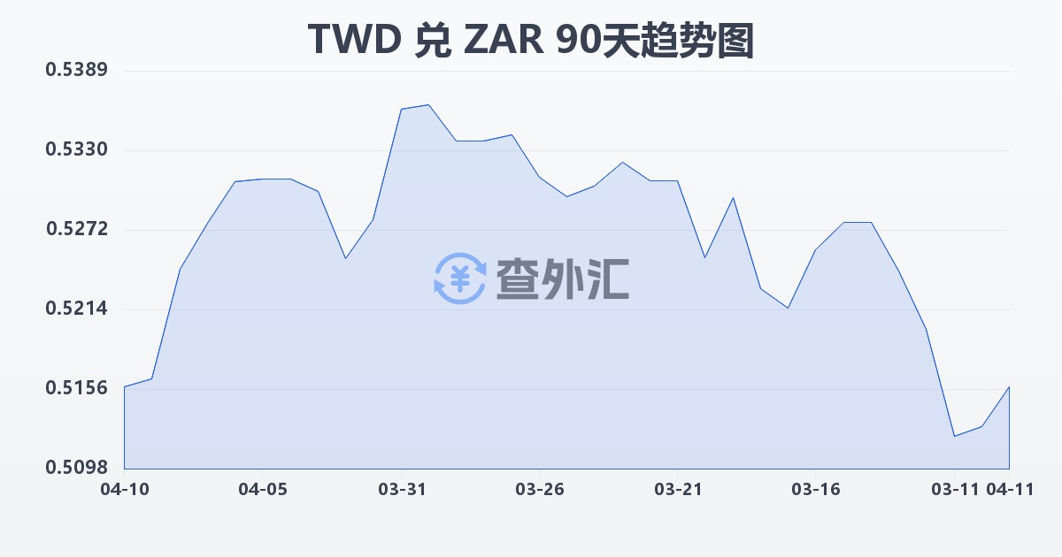 新台币兑南非兰特(TWD/ZAR)近90天汇率走势图