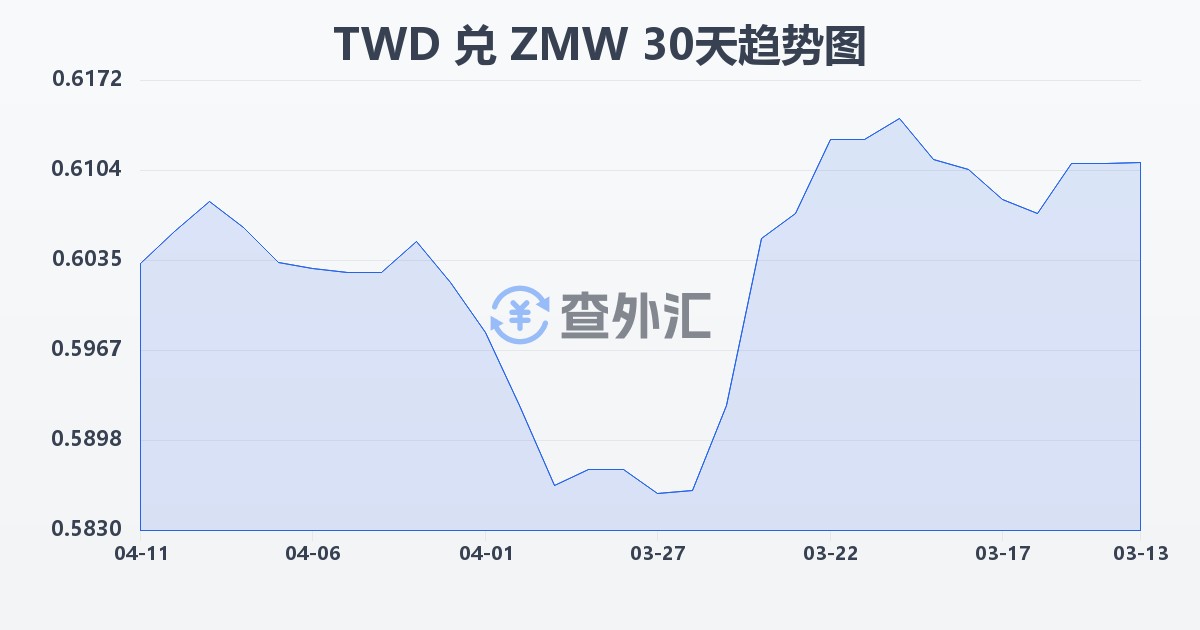 新台币兑赞比亚克瓦查(TWD/ZMW)近30天汇率走势图