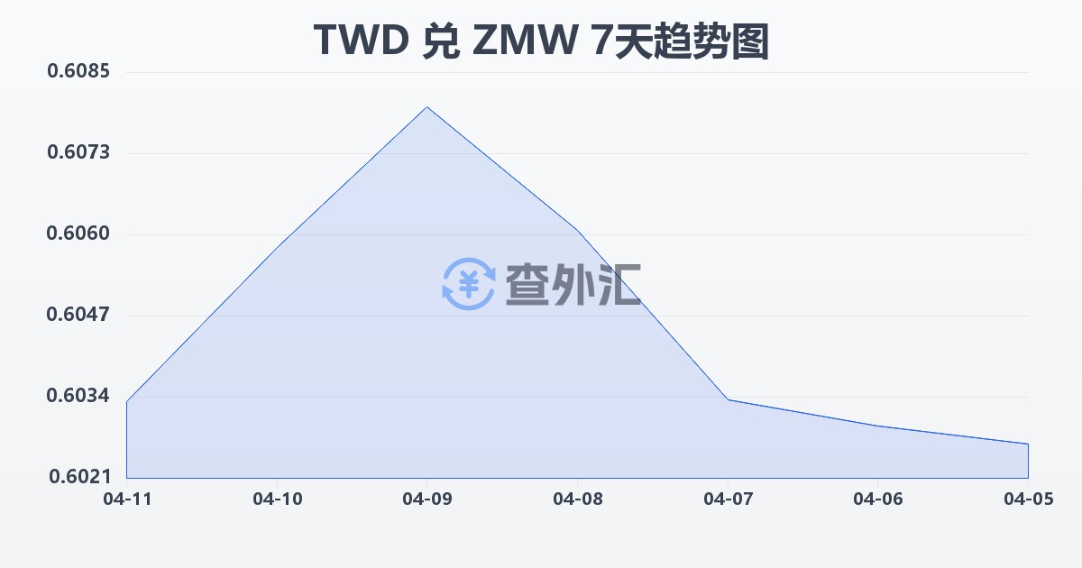 新台币兑赞比亚克瓦查(TWD/ZMW)近7天汇率走势图