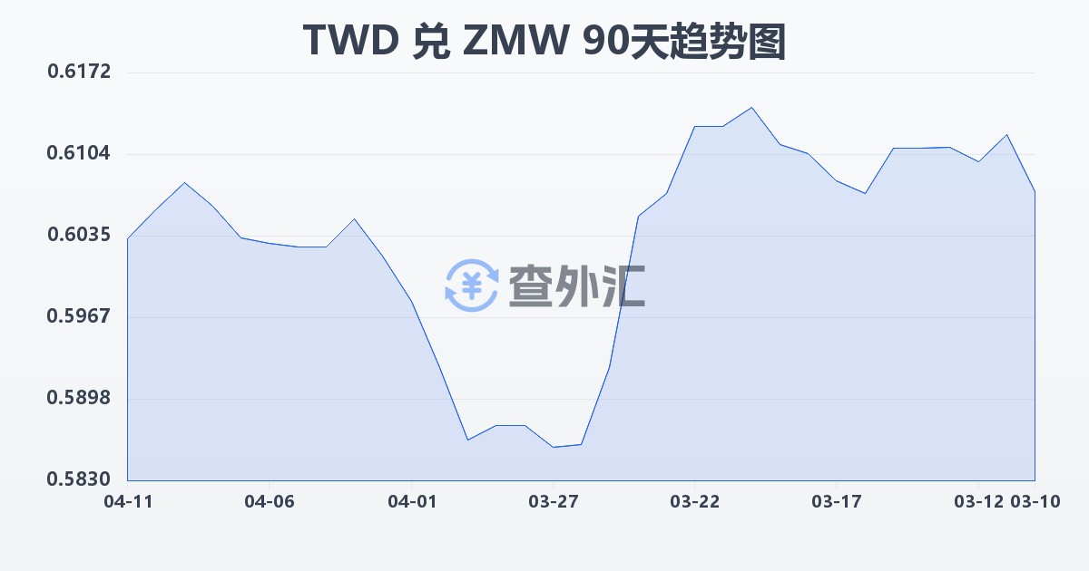 新台币兑赞比亚克瓦查(TWD/ZMW)近90天汇率走势图