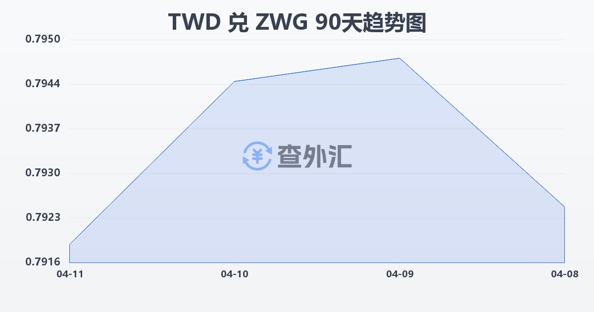 新台币兑津巴布韦元（新）(TWD/ZWG)近90天汇率走势图