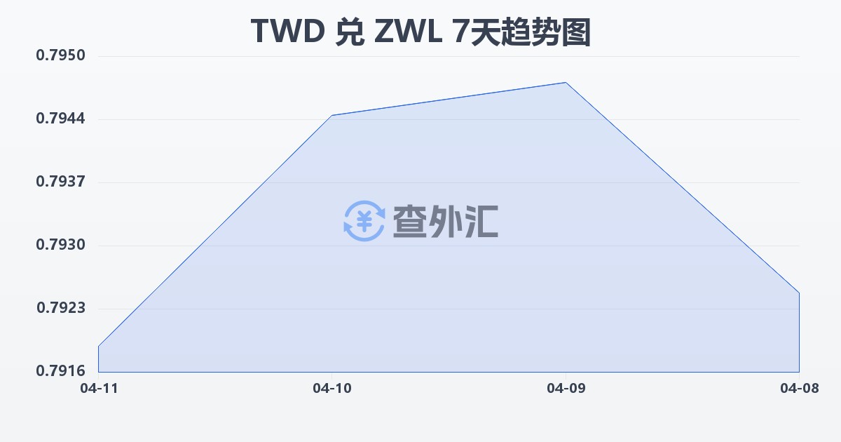 新台币兑津巴布韦元(TWD/ZWL)近7天汇率走势图