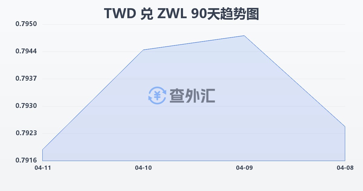 新台币兑津巴布韦元(TWD/ZWL)近90天汇率走势图