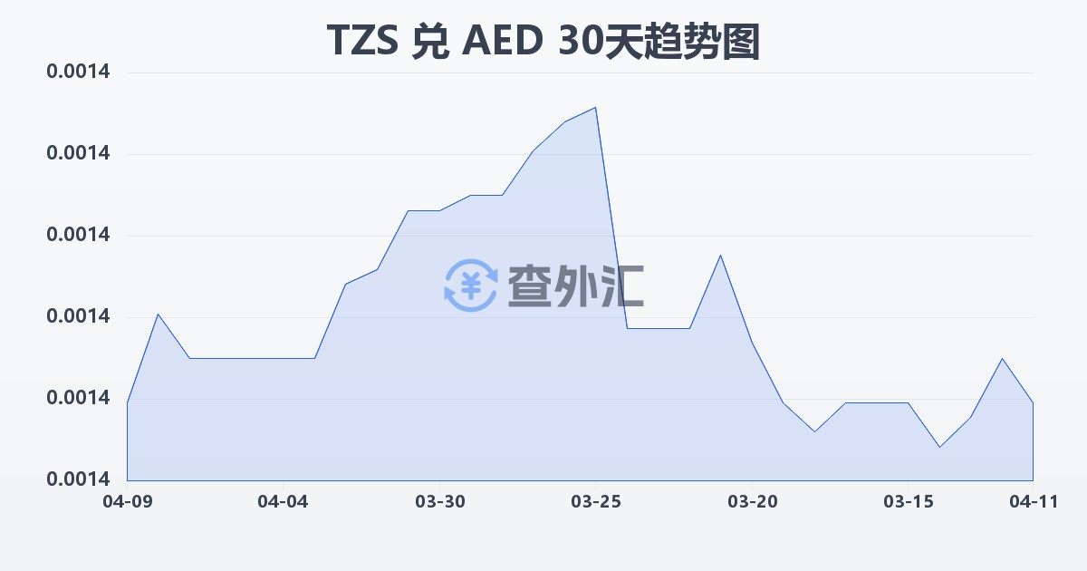 坦桑尼亚先令兑阿联酋迪拉姆(TZS/AED)近30天汇率走势图
