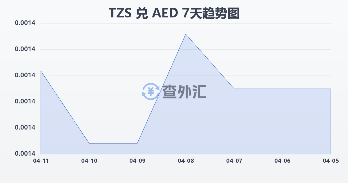 坦桑尼亚先令兑阿联酋迪拉姆(TZS/AED)近7天汇率走势图