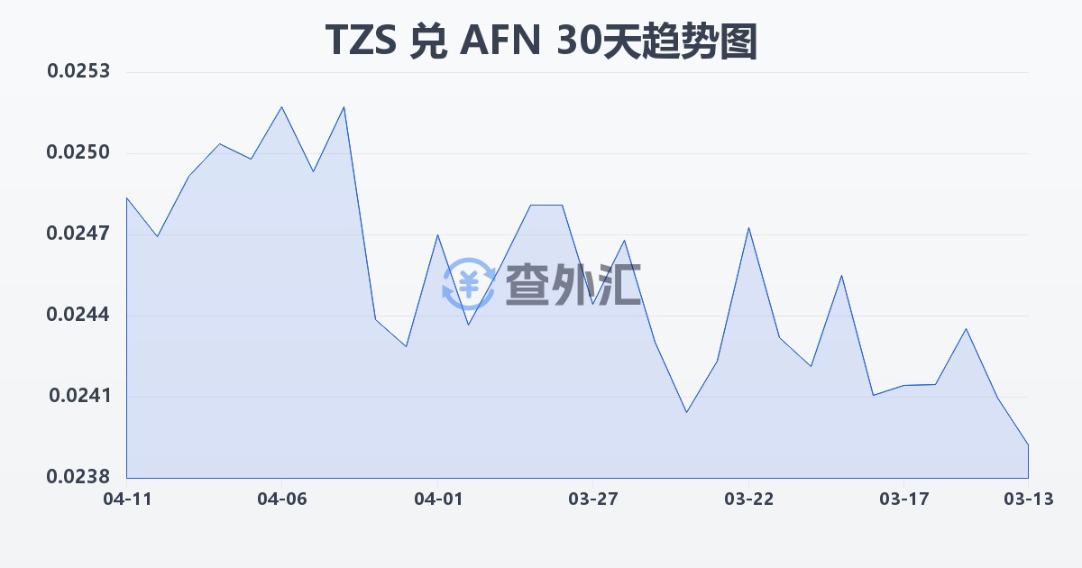坦桑尼亚先令兑阿富汗尼(TZS/AFN)近30天汇率走势图