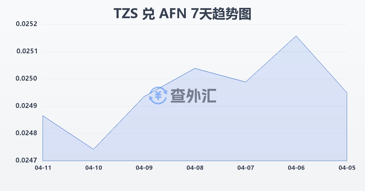 坦桑尼亚先令兑阿富汗尼(TZS/AFN)近7天汇率走势图