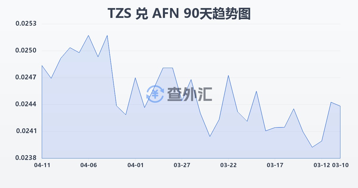 坦桑尼亚先令兑阿富汗尼(TZS/AFN)近90天汇率走势图