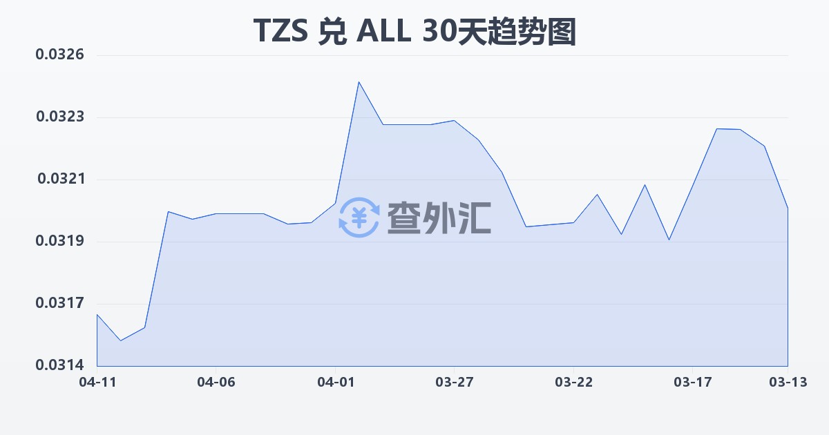 坦桑尼亚先令兑阿尔巴尼亚列克(TZS/ALL)近30天汇率走势图