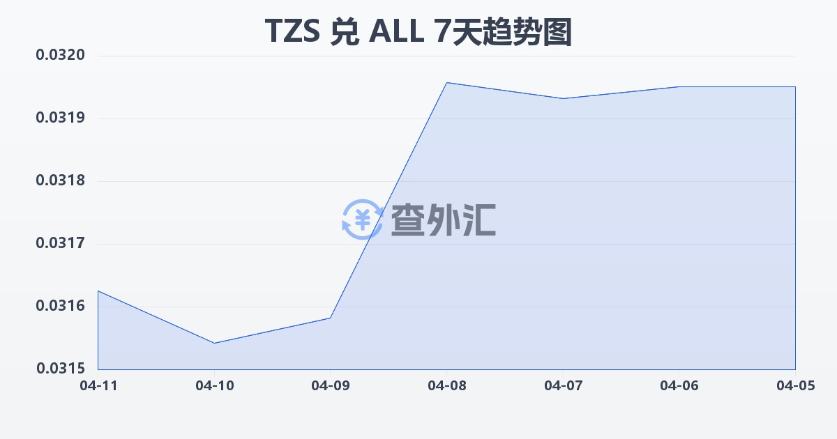 坦桑尼亚先令兑阿尔巴尼亚列克(TZS/ALL)近7天汇率走势图