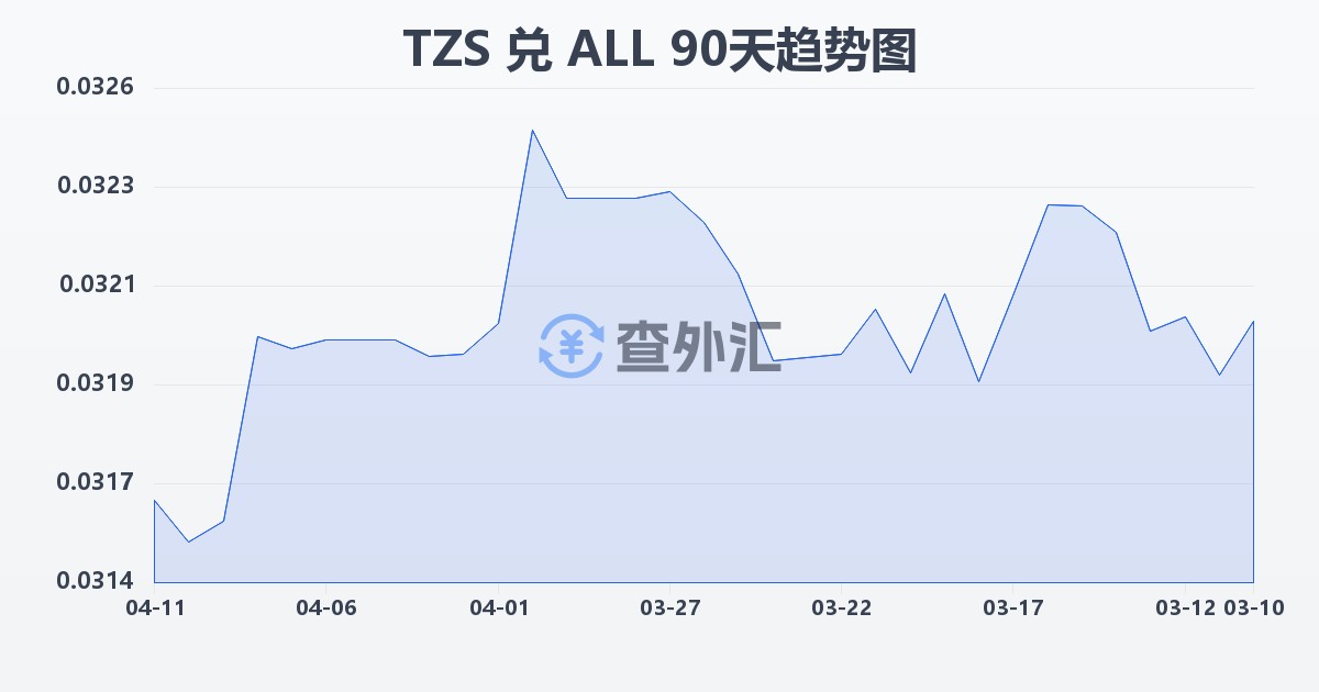 坦桑尼亚先令兑阿尔巴尼亚列克(TZS/ALL)近90天汇率走势图