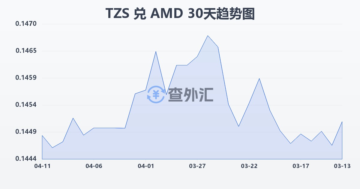 坦桑尼亚先令兑亚美尼亚德拉姆(TZS/AMD)近30天汇率走势图