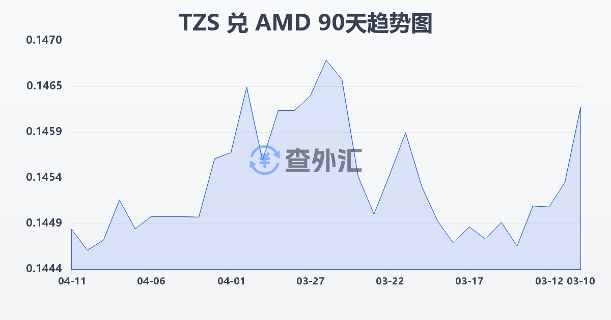 坦桑尼亚先令兑亚美尼亚德拉姆(TZS/AMD)近90天汇率走势图