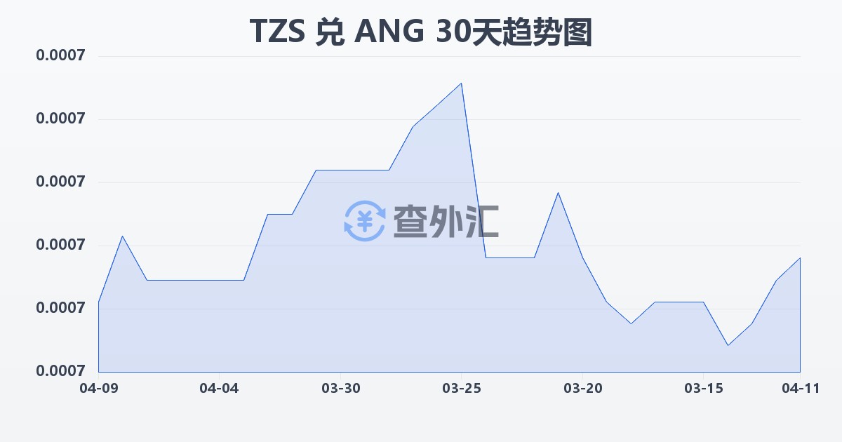 坦桑尼亚先令兑荷属安的列斯盾(TZS/ANG)近30天汇率走势图
