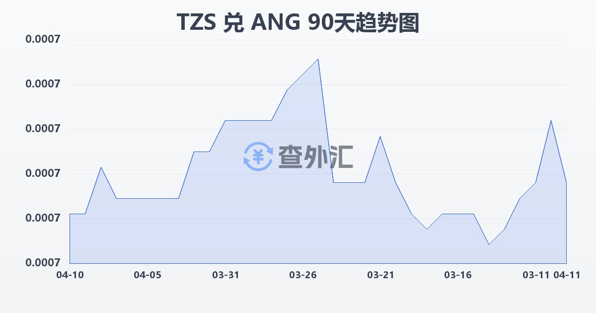 坦桑尼亚先令兑荷属安的列斯盾(TZS/ANG)近90天汇率走势图