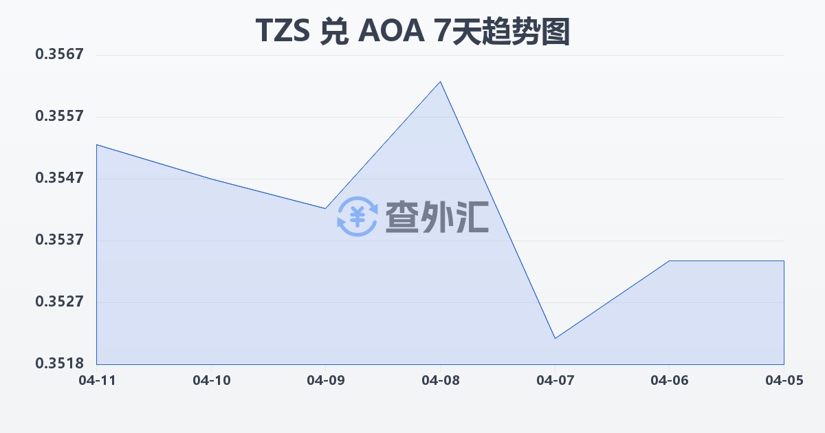 坦桑尼亚先令兑安哥拉宽扎(TZS/AOA)近7天汇率走势图
