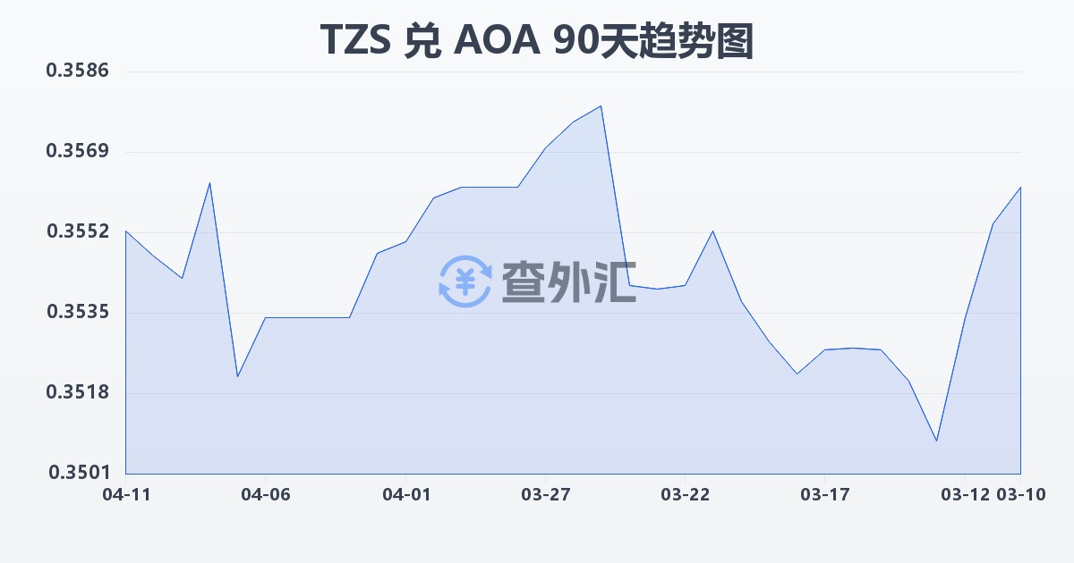 坦桑尼亚先令兑安哥拉宽扎(TZS/AOA)近90天汇率走势图