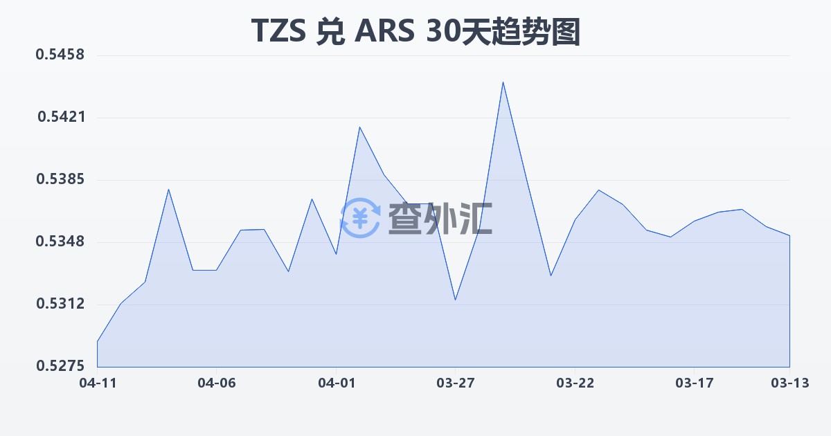 坦桑尼亚先令兑阿根廷比索(TZS/ARS)近30天汇率走势图