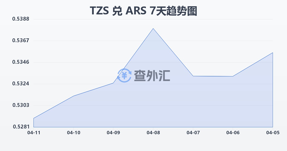 坦桑尼亚先令兑阿根廷比索(TZS/ARS)近7天汇率走势图