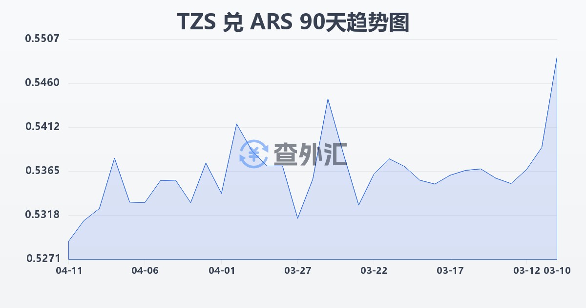坦桑尼亚先令兑阿根廷比索(TZS/ARS)近90天汇率走势图