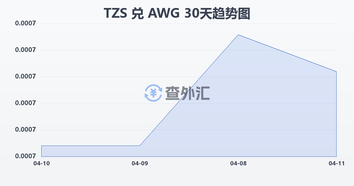 坦桑尼亚先令兑阿鲁巴弗罗林(TZS/AWG)近30天汇率走势图