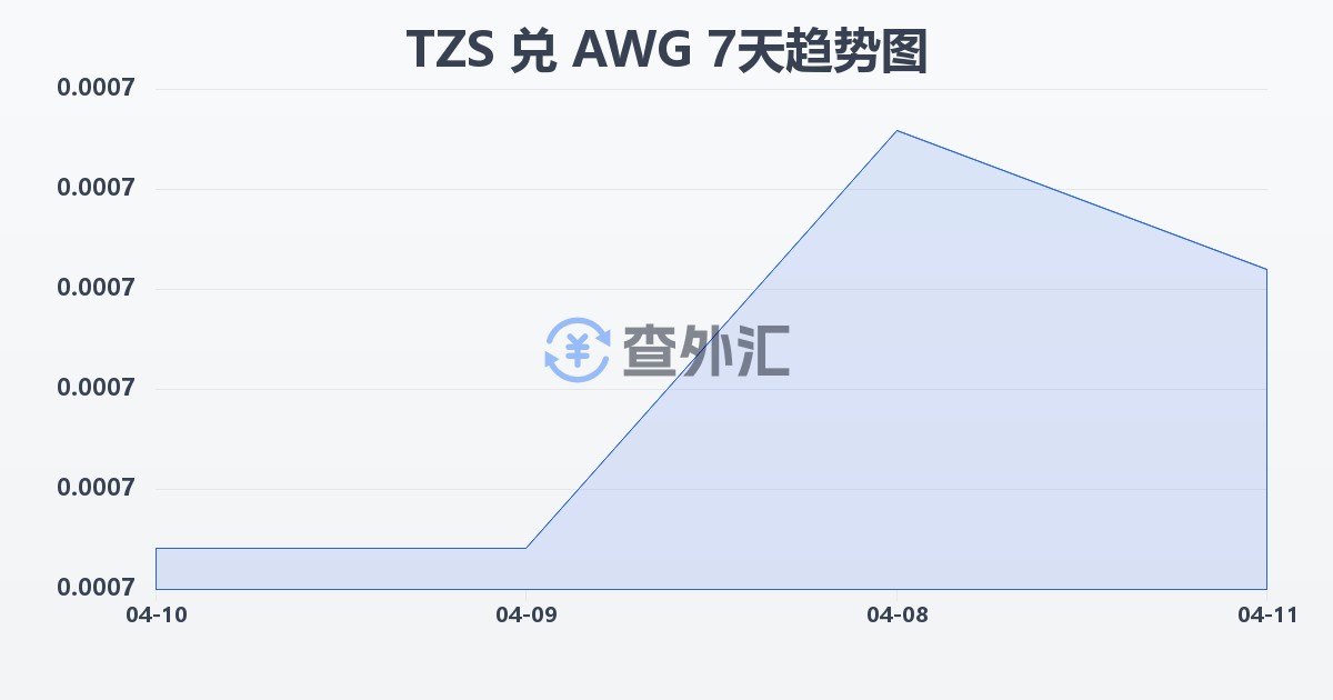 坦桑尼亚先令兑阿鲁巴弗罗林(TZS/AWG)近7天汇率走势图