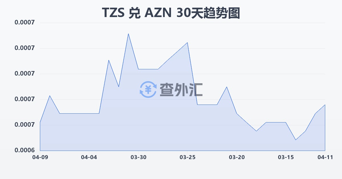 坦桑尼亚先令兑阿塞拜疆马纳特(TZS/AZN)近30天汇率走势图