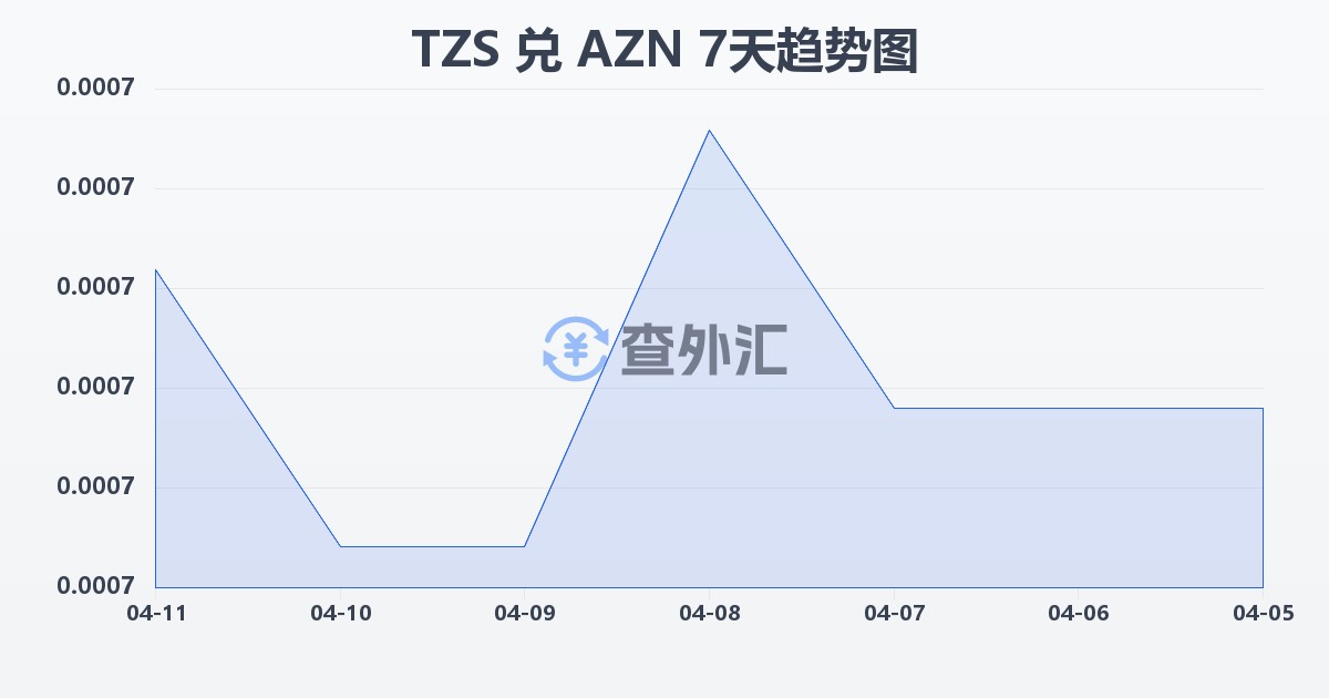 坦桑尼亚先令兑阿塞拜疆马纳特(TZS/AZN)近7天汇率走势图