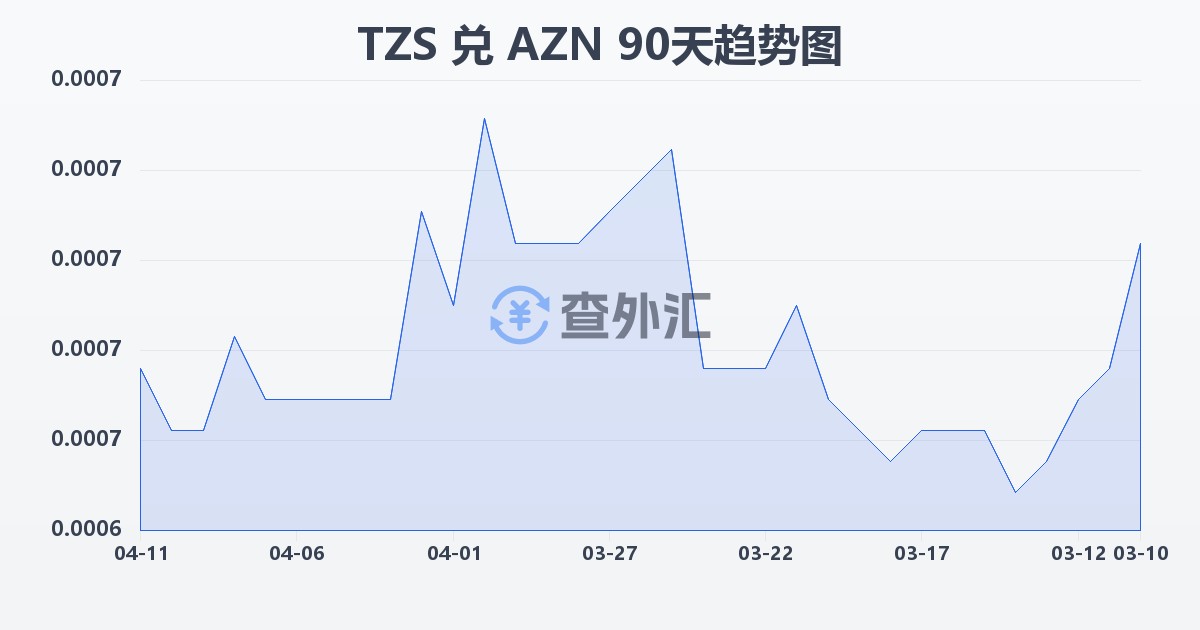 坦桑尼亚先令兑阿塞拜疆马纳特(TZS/AZN)近90天汇率走势图