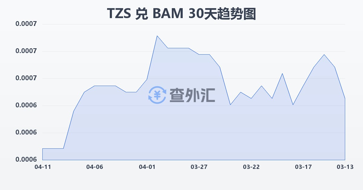 坦桑尼亚先令兑波黑可兑换马克(TZS/BAM)近30天汇率走势图