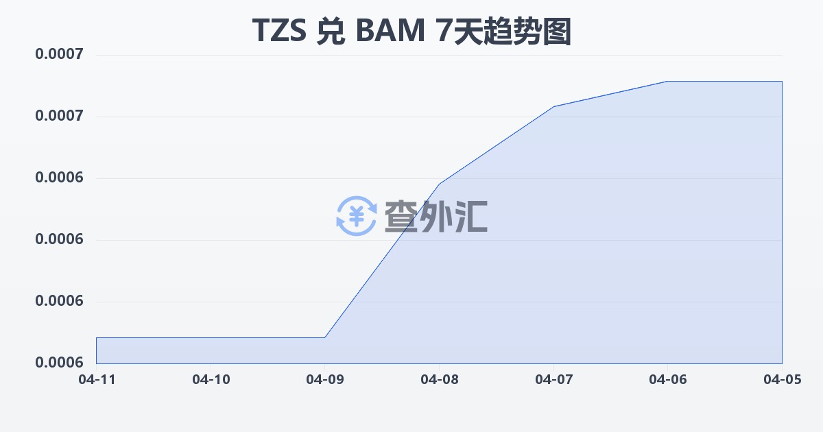 坦桑尼亚先令兑波黑可兑换马克(TZS/BAM)近7天汇率走势图