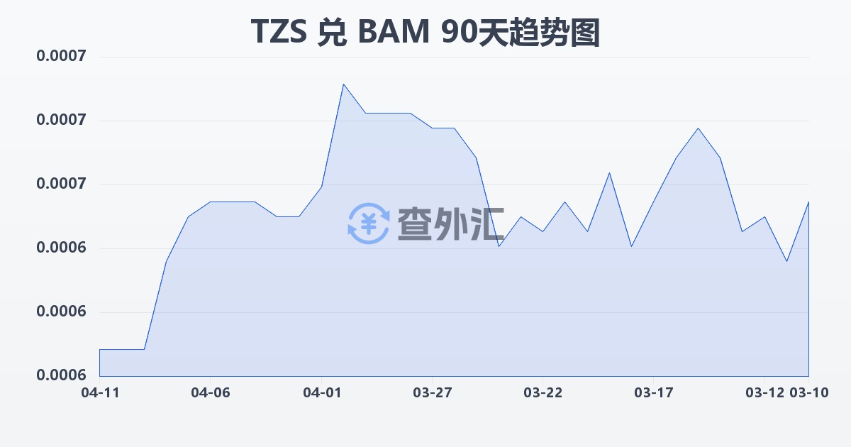 坦桑尼亚先令兑波黑可兑换马克(TZS/BAM)近90天汇率走势图