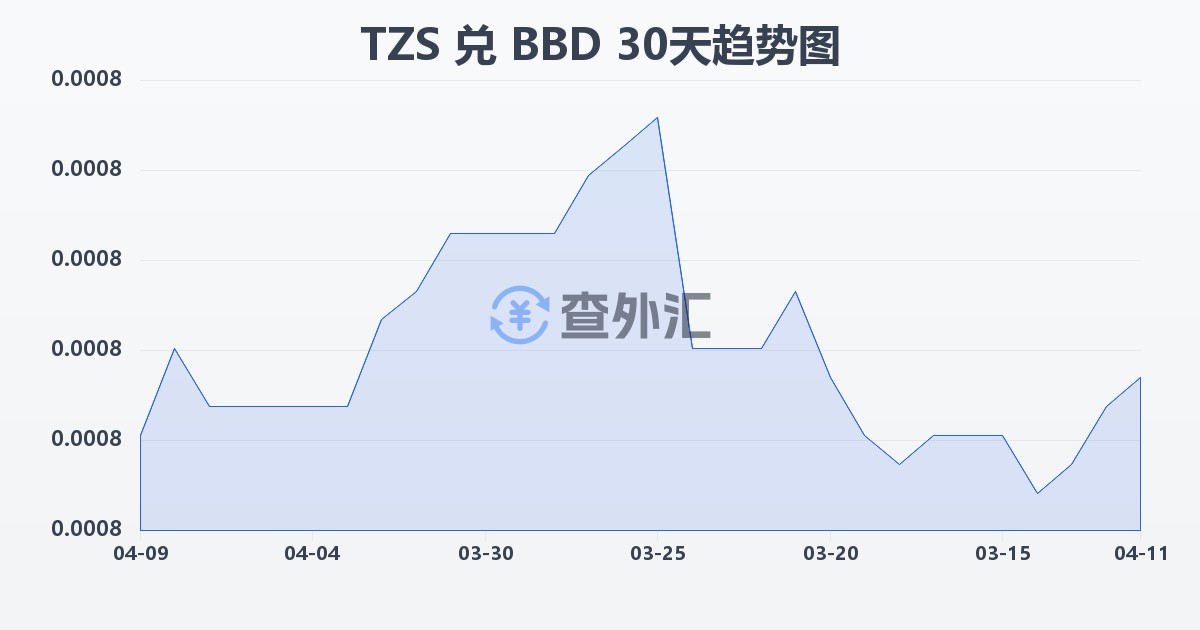 坦桑尼亚先令兑巴巴多斯元(TZS/BBD)近30天汇率走势图