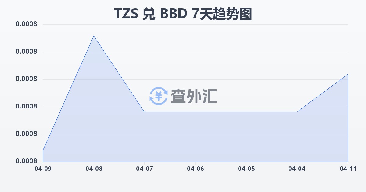 坦桑尼亚先令兑巴巴多斯元(TZS/BBD)近7天汇率走势图