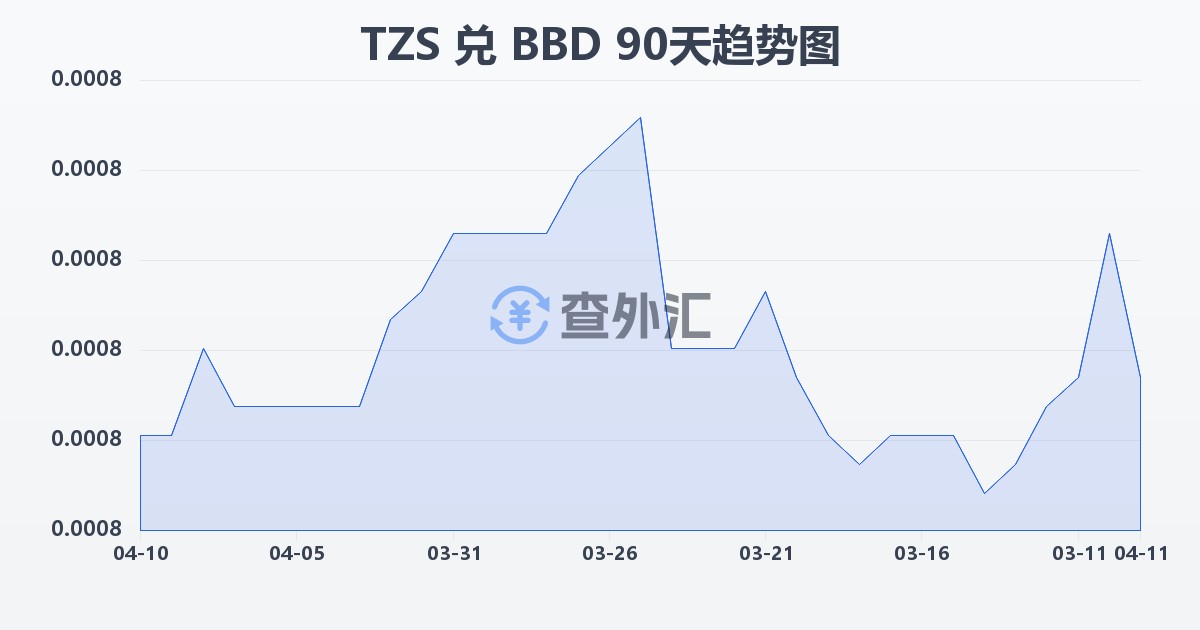 坦桑尼亚先令兑巴巴多斯元(TZS/BBD)近90天汇率走势图