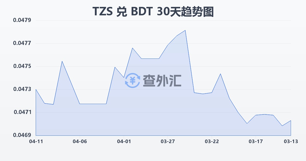 坦桑尼亚先令兑孟加拉塔卡(TZS/BDT)近30天汇率走势图