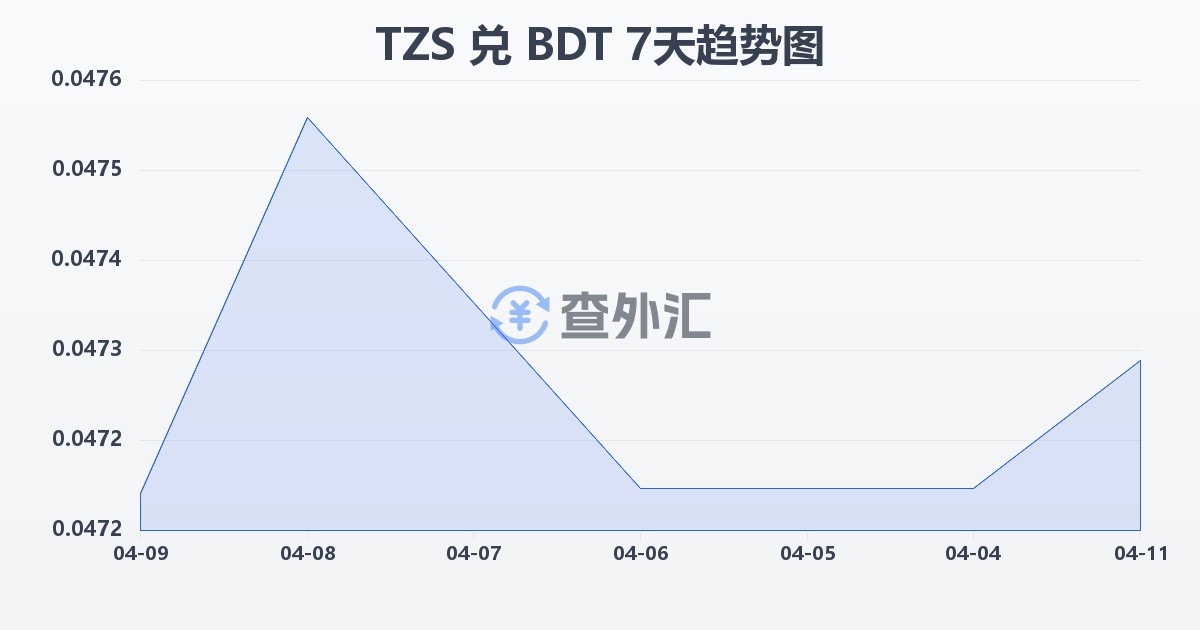 坦桑尼亚先令兑孟加拉塔卡(TZS/BDT)近7天汇率走势图