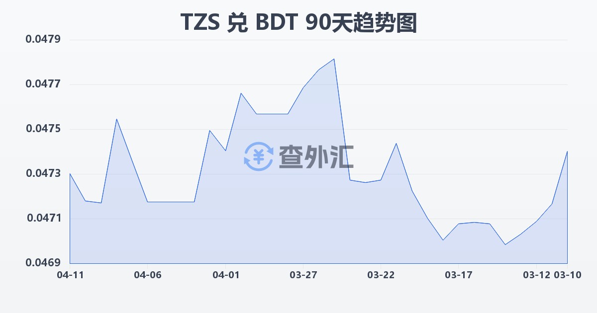 坦桑尼亚先令兑孟加拉塔卡(TZS/BDT)近90天汇率走势图