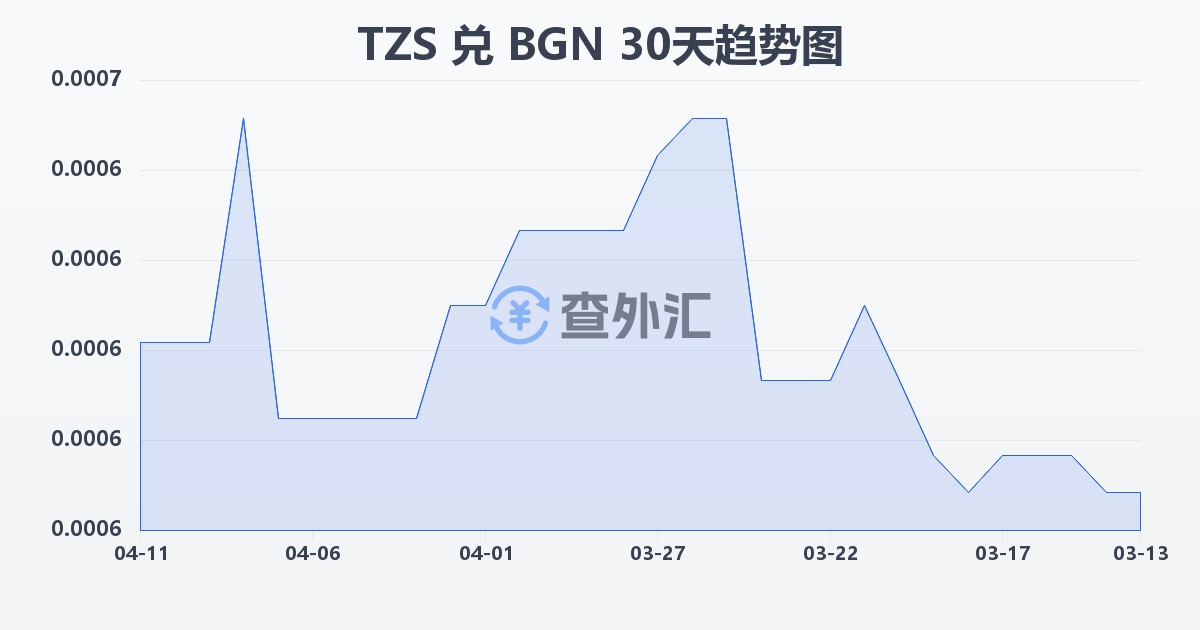 坦桑尼亚先令兑保加利亚列弗(TZS/BGN)近30天汇率走势图