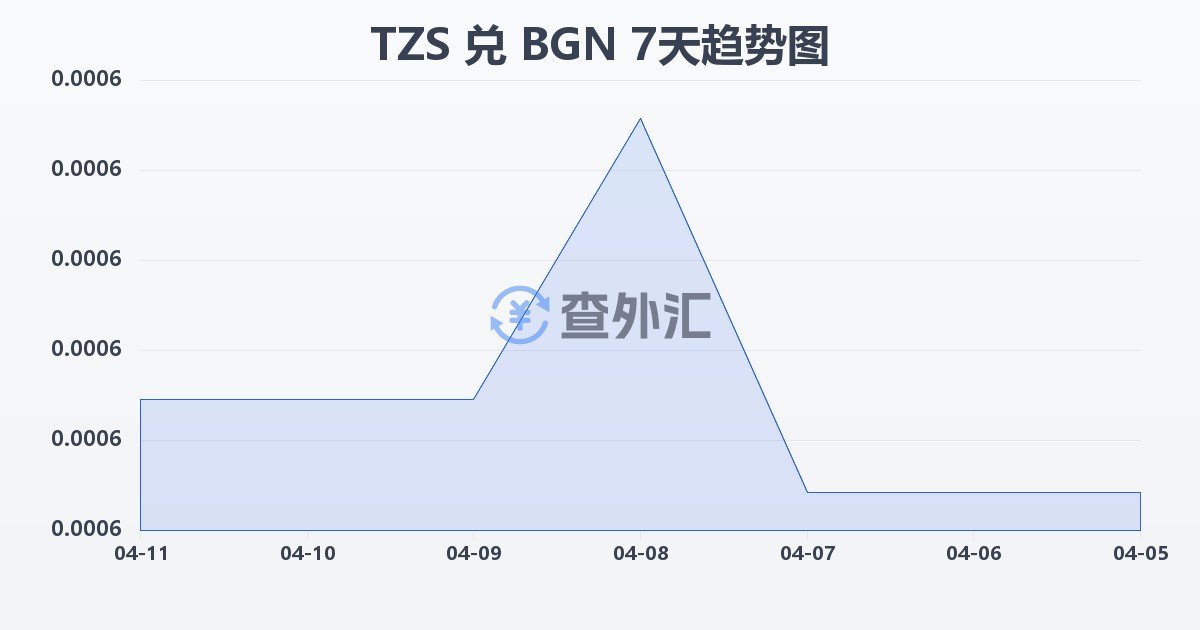坦桑尼亚先令兑保加利亚列弗(TZS/BGN)近7天汇率走势图
