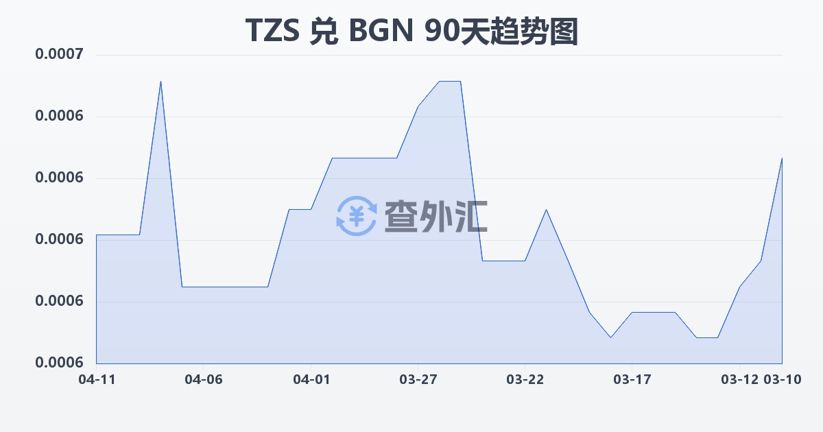 坦桑尼亚先令兑保加利亚列弗(TZS/BGN)近90天汇率走势图