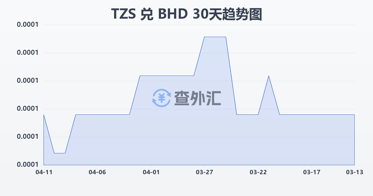 坦桑尼亚先令兑巴林第纳尔(TZS/BHD)近30天汇率走势图