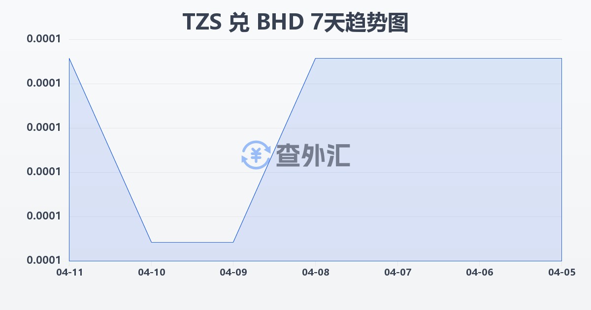 坦桑尼亚先令兑巴林第纳尔(TZS/BHD)近7天汇率走势图