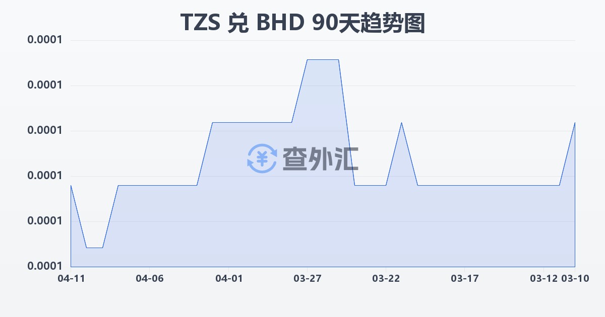 坦桑尼亚先令兑巴林第纳尔(TZS/BHD)近90天汇率走势图