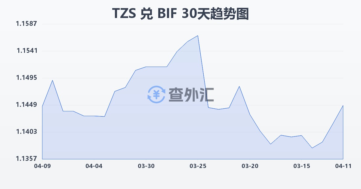 坦桑尼亚先令兑布隆迪法郎(TZS/BIF)近30天汇率走势图