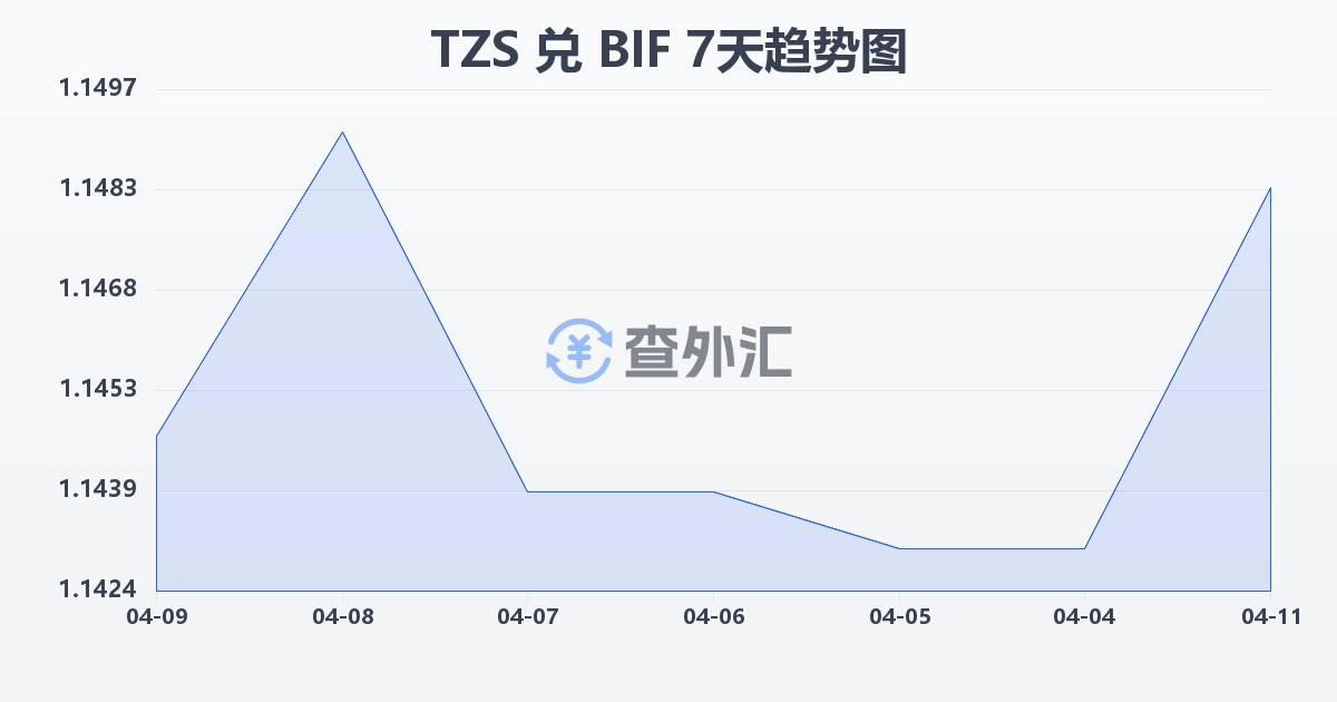 坦桑尼亚先令兑布隆迪法郎(TZS/BIF)近7天汇率走势图
