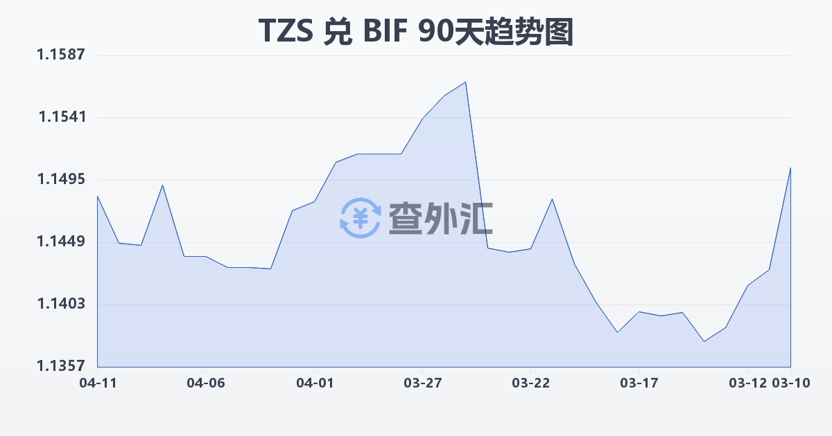 坦桑尼亚先令兑布隆迪法郎(TZS/BIF)近90天汇率走势图