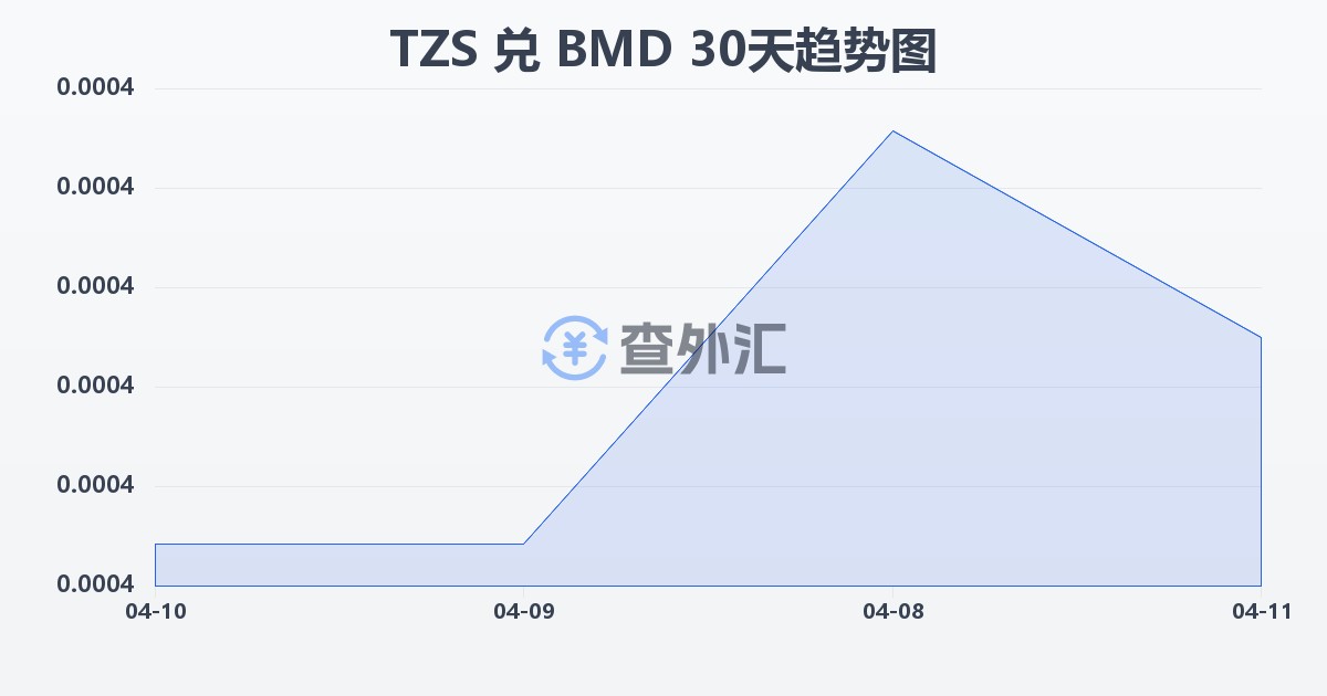 坦桑尼亚先令兑百慕大元(TZS/BMD)近30天汇率走势图
